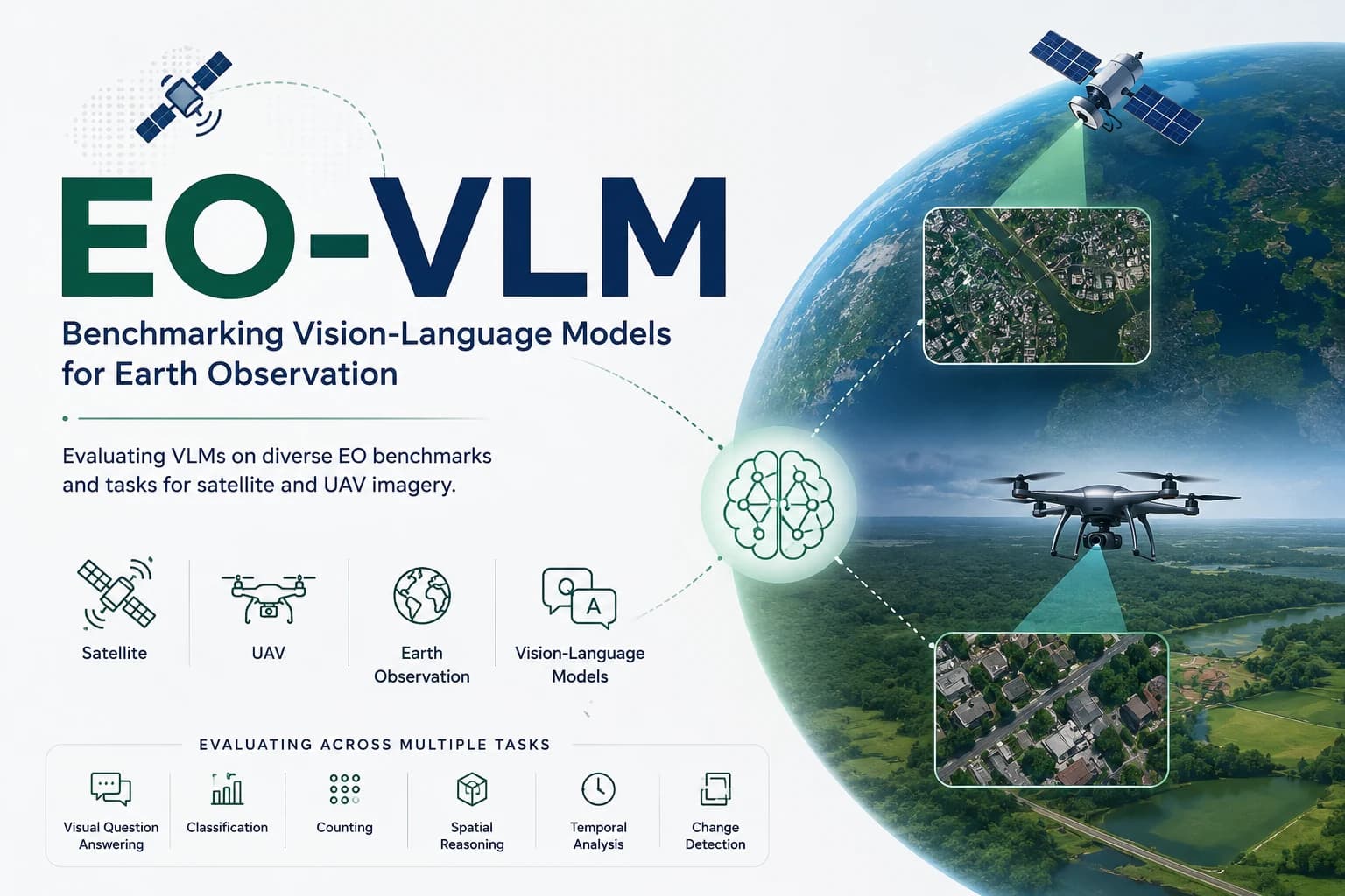 EO-VLM overview figure: a satellite and a drone capture imagery of the Earth, which vision-language models are evaluated on across tasks including visual question answering, classification, counting, spatial reasoning, temporal analysis, and change detection.